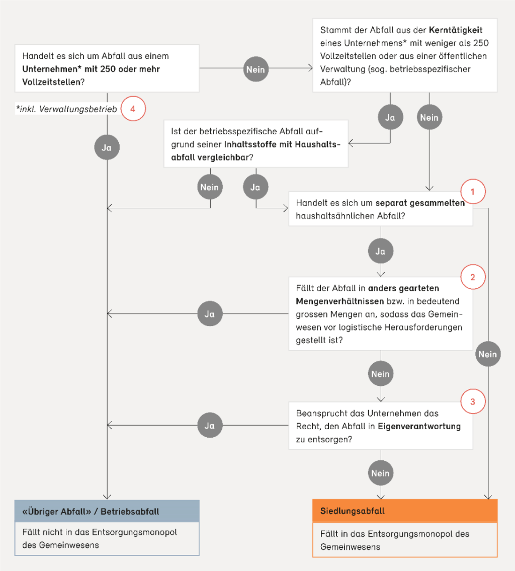 Flowchart Siedlungsabfälle oder Betriebsabfälle