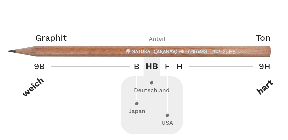 Härtegrad, Minenmischung und Länderunterschied