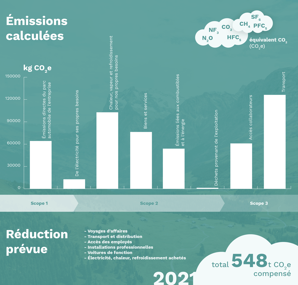 Ofrex Scopes et réduction et compensation de CO2