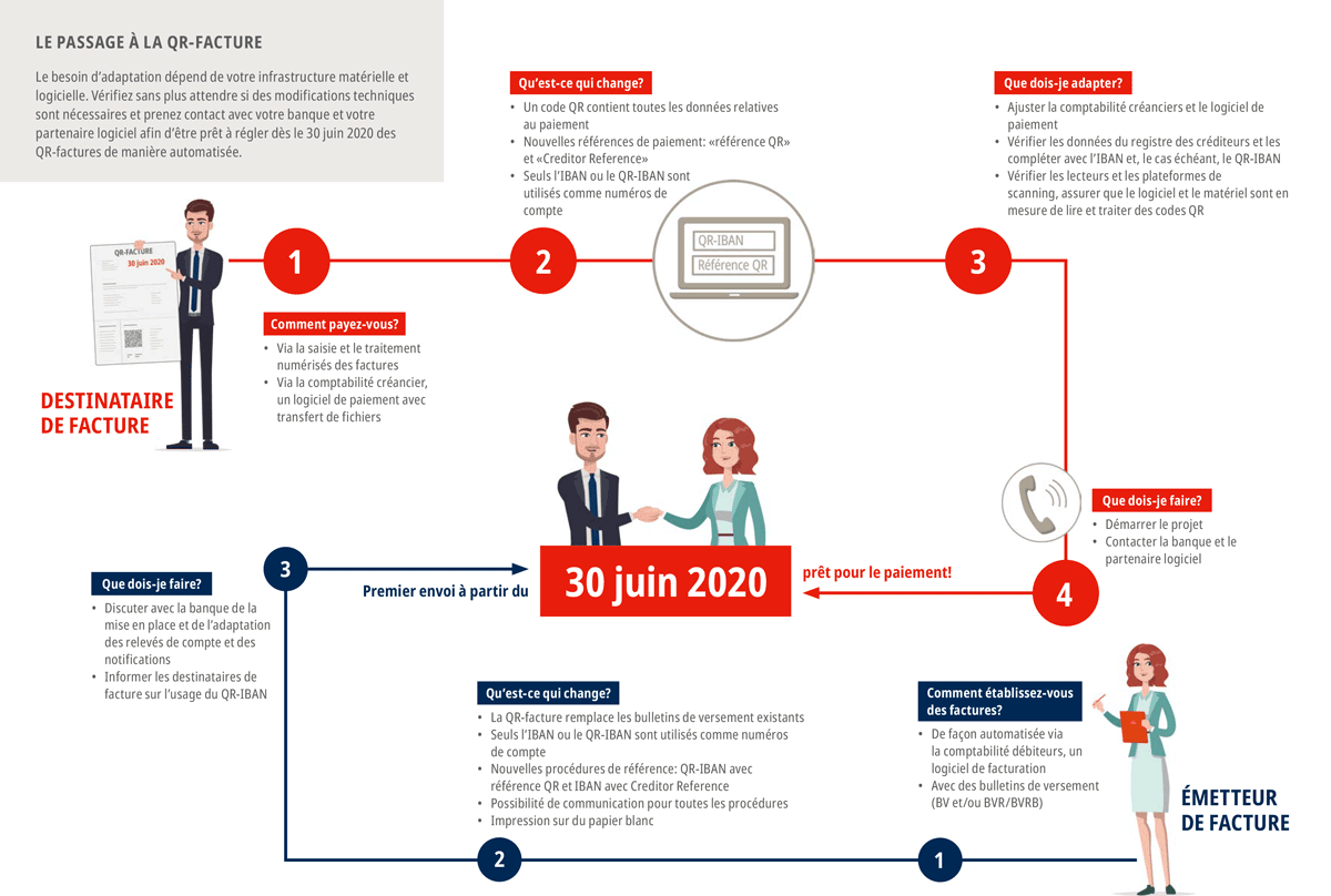 Téléchargement du dépliant "La voie vers la QR-facture" pour les destinataires et émetteurs de factures